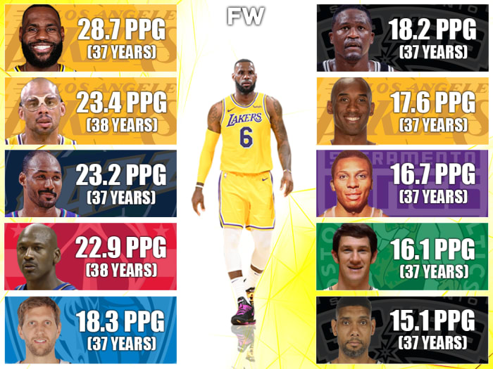 10 Players With The Most Points Per Game At Age 37+: LeBron James 1st ...