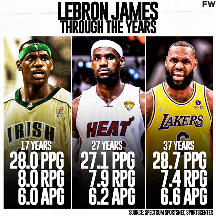 LeBron James' Stats This Season Compared To 2012 And 2003 Seasons ...