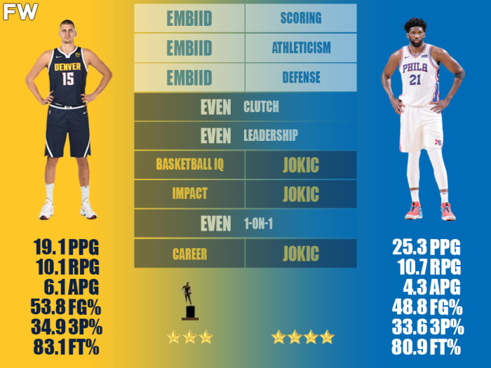 Nikola Jokic Vs. Joel Embiid Comparison: Who Is The Best Center In The ...