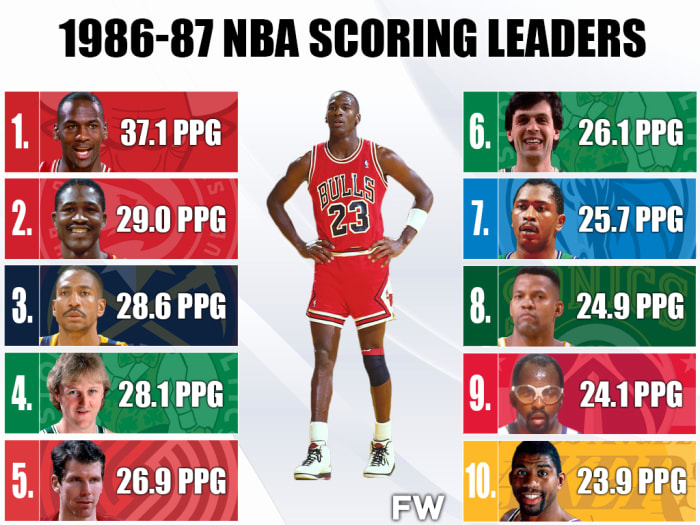 198687 NBA Scoring Leaders Michael Jordan Holds The Record Of Most