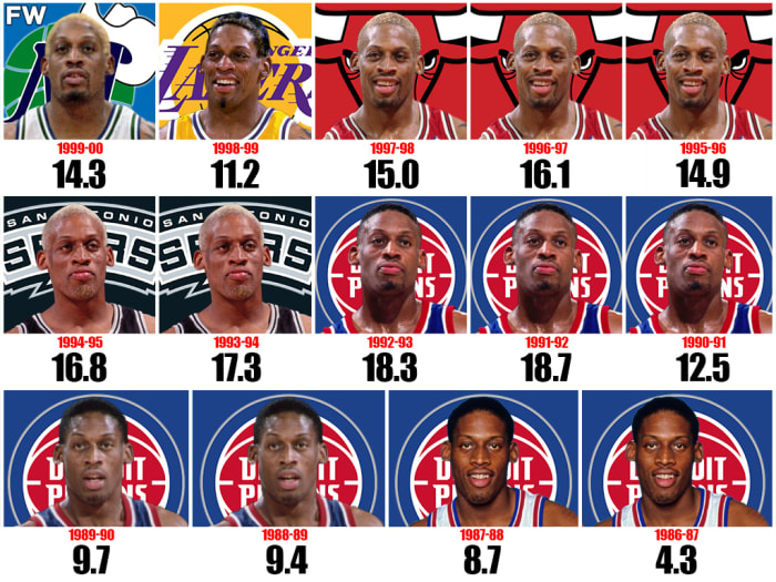 Dennis Rodman’s Rebounds Per Game For Each Season: The Worm Is The Best Rebounder Of All-Time