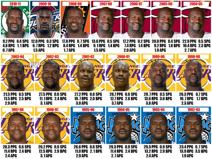 Shaquille Oneals Stats For Each Season The Most Dominant Player In