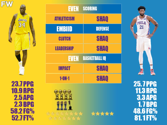 Shaquille O'Neal vs. Joel Embiid Comparison: Embiid Has A Long Way To ...