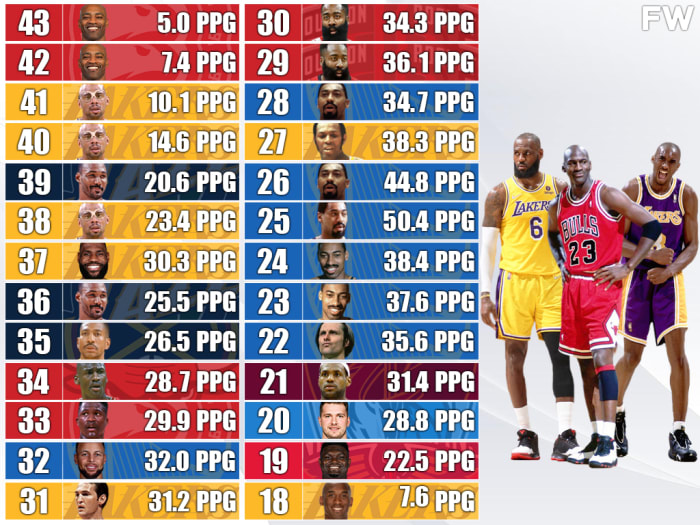 Highest PPG At Every Age: Kobe Bryant Holds The Record As 18-Year-Old ...