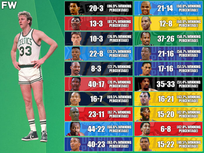 Larry Bird's Career Record vs. NBA Legends: He Beat Michael Jordan 23 ...