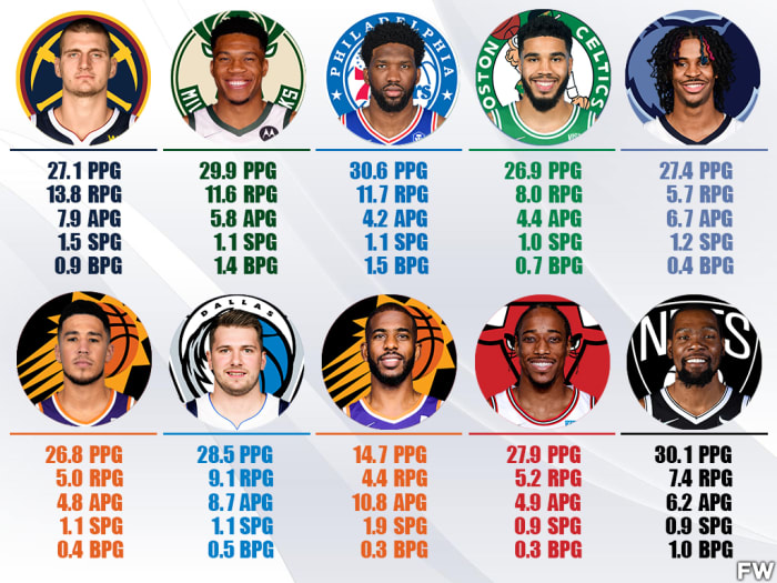 NBA MVP Power Rankings Nikola Jokic Will Most Likely Win BackToBack
