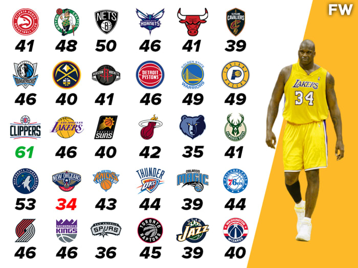 Shaquille O'Neal's Career-High Against Every NBA Team: Shaq Destroyed ...