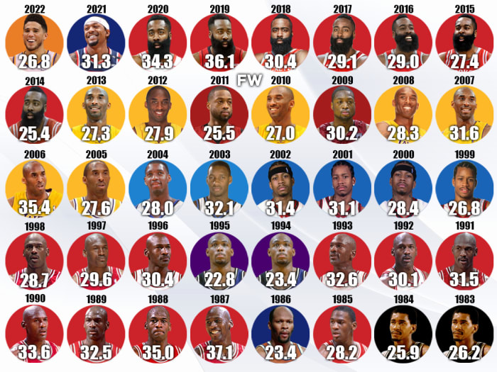 the-most-points-per-game-by-shooting-guards-in-the-last-40-years