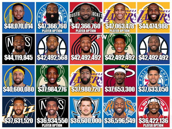 The 20 Most Expensive NBA Players For The 2022-23 Season: Steph Curry ...