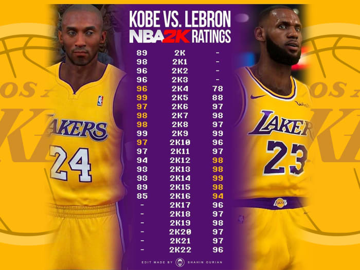 Kobe Bryant vs. LeBron James NBA 2K All-Time Ratings: Kobe Was Rated Higher 6 Times, LeBron Only 5 Times
