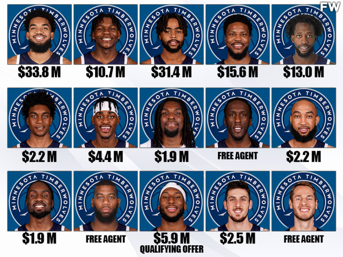 The Minnesota Timberwolves' Current Players’ Status For The 202223