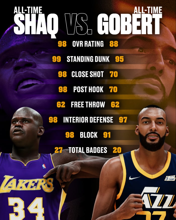 Shaquille O'Neal Vs. Rudy Gobert: How Do Both Stack Up On NBA 2K22?