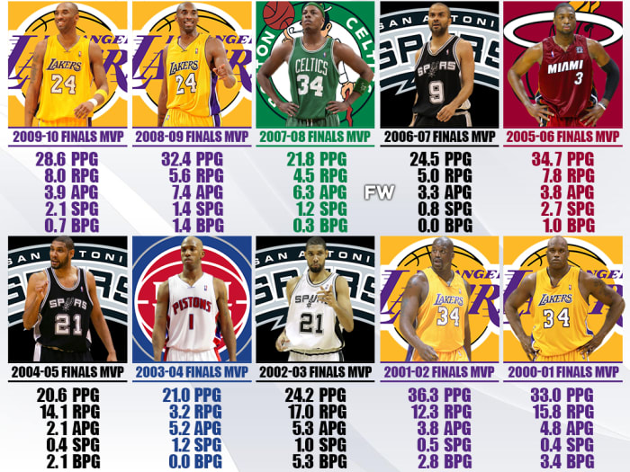 NBA Finals MVP Award Winners From 2001 To 2010: Shaq, Kobe And Duncan ...