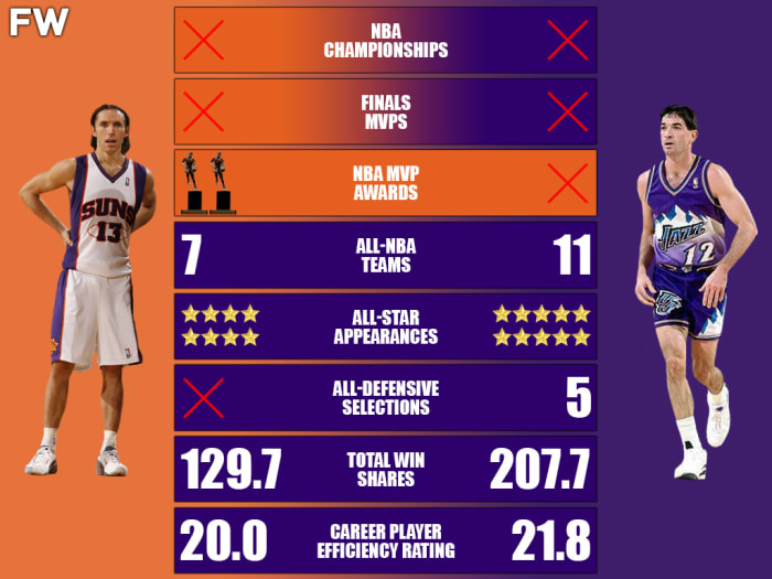Steve Nash vs. John Stockton Career Comparison: Who Is The All-Time Greater Point Guard?