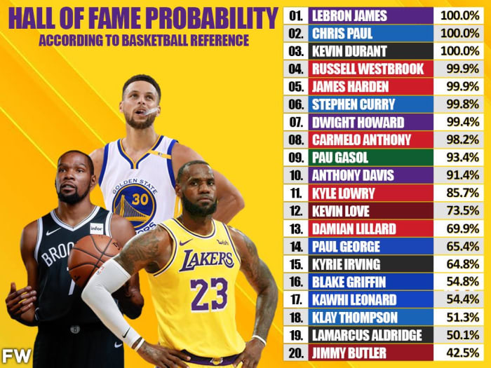 Hall Of Fame Probability For 20 NBA Players Right Now, According To