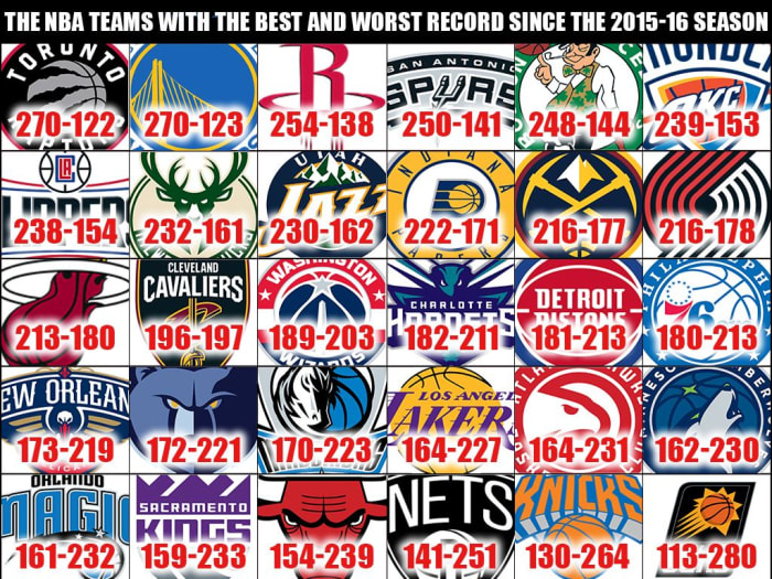 The NBA Teams With The Best And Worst Record Since The 2015-16 Season ...