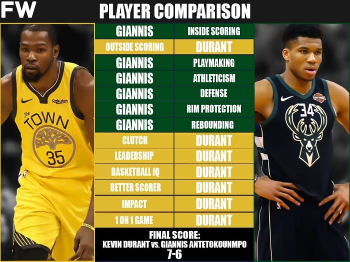 Full Player Comparison: Kevin Durant Vs. Giannis Antetokounmpo ...