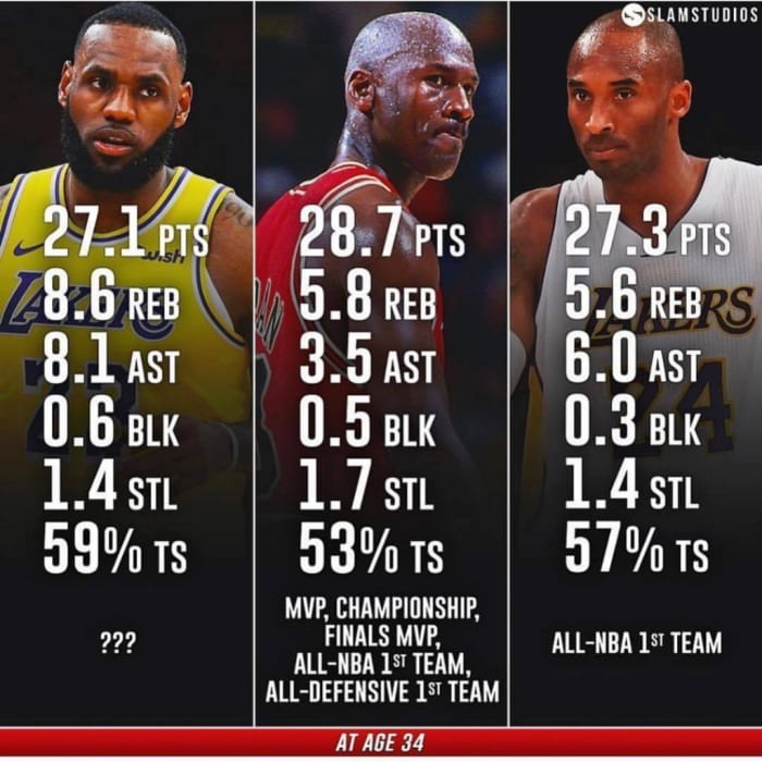 Comparing Michael Jordan, LeBron James And Kobe Bryant At Age 34 ...