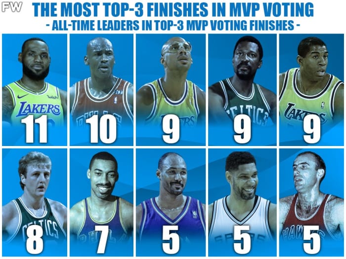 The 10 NBA Players With The Most Top3 Finishes In MVP Voting
