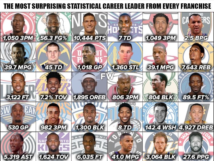 the-most-surprising-statistical-career-leader-for-every-nba-franchise