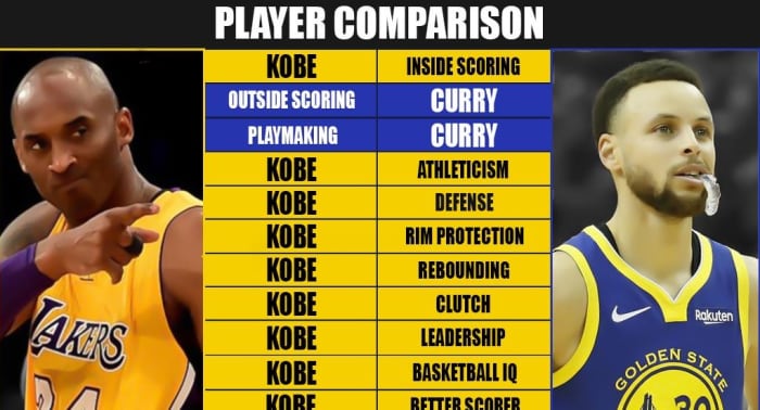 full-player-comparison-kobe-bryant-vs-stephen-curry-breakdown