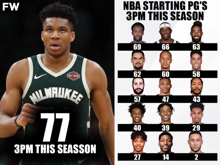 Giannis Antetokounmpo Has Made More 3PTS This Season Than Half Of The