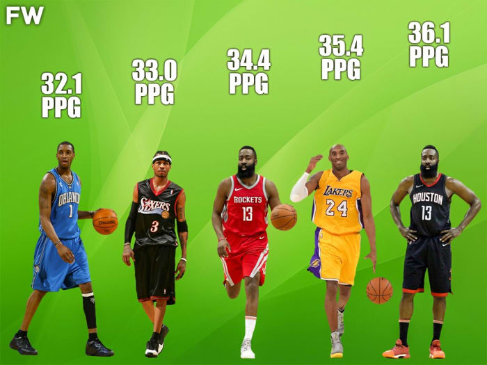 Top 10 NBA Players With The Highest PPG In The Last 20 Seasons