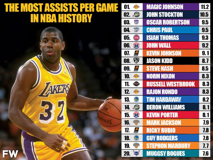  Top 20 NBA Players With The Most Assists Per Game In NBA 