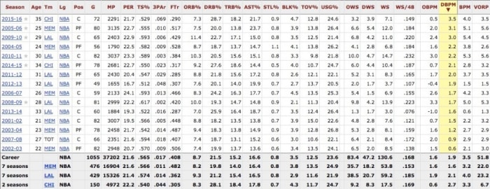 Pau_Gasol_Defensive_Stats