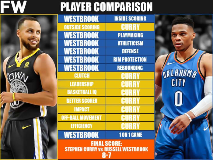 Full Player Comparison: Stephen Curry vs. Russell Westbrook (Breakdown ...