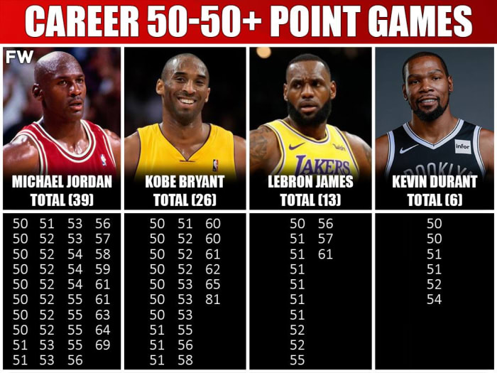 Who Scored The Most 50+ Point Games Michael Jordan vs. Kobe Bryant vs