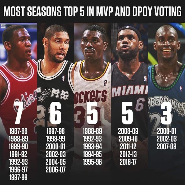 NBA Players With The Most Season Top 5 In MVP And DPOY Voting