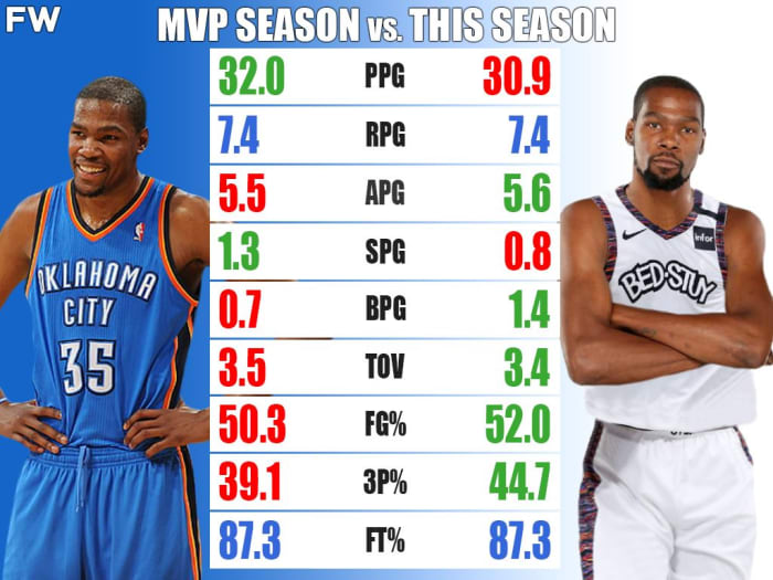 Ultimate Player Comparison MVP Kevin Durant vs. This Season Kevin