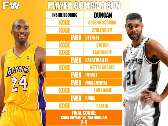 Full Player Comparison: Kobe Bryant vs. Tim Duncan (Breakdown ...