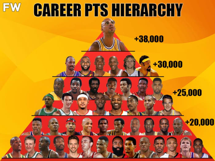 Career PTS Hierarchy Players With The Most Points In NBA History