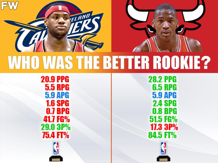 Who Was The Better Rookie: 19-Year Old LeBron James vs. 21-Year Old ...