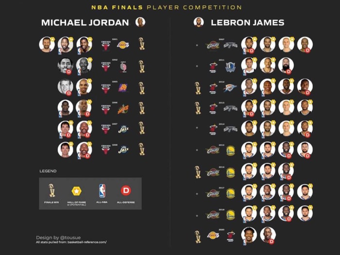 Nba Finals Player Competition Lebron James Vs Michael Jordan Nba Finals Player Competition Lebron James Vs Michael Jordan
