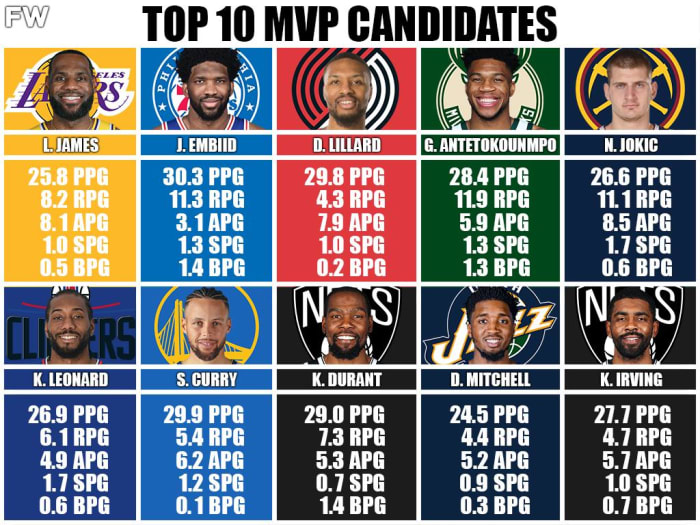 MVP Power Rankings LeBron James Is Still The Best, Damian Lillard