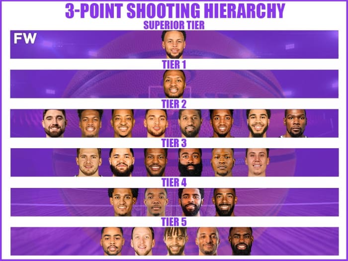 The Best 3Point Shooters In The NBA By Tiers Stephen Curry Is In A