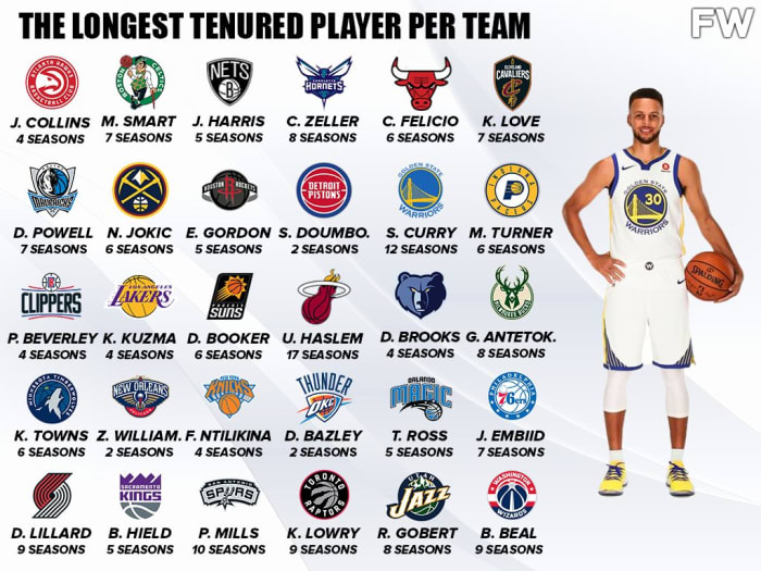 The Longest Tenured Player Per Team Stephen Curry Is The Most Loyal