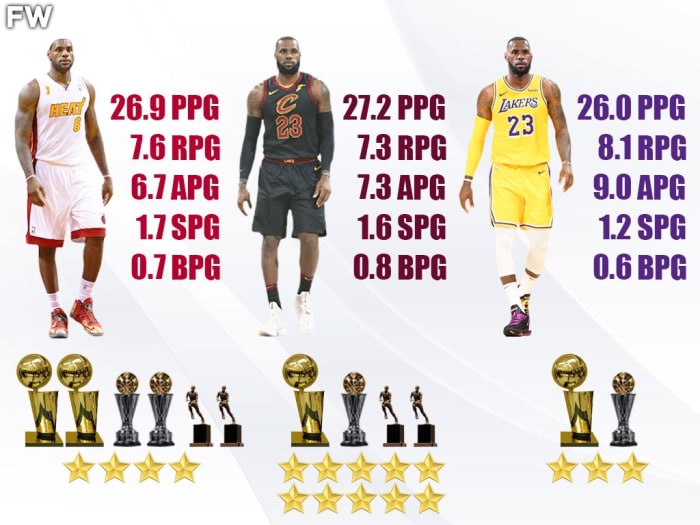 Which Version Of The LeBron James Was Best: Comparing LeBron James In