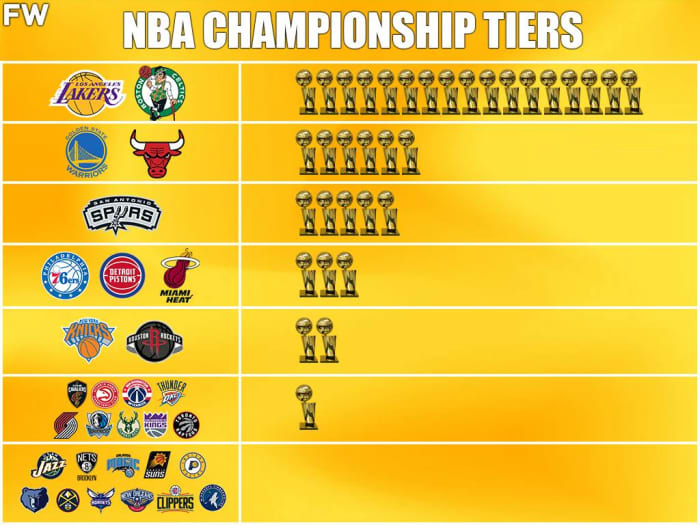 NBA Championship Tiers Lakers And Celtics Are Two Best Franchises Of