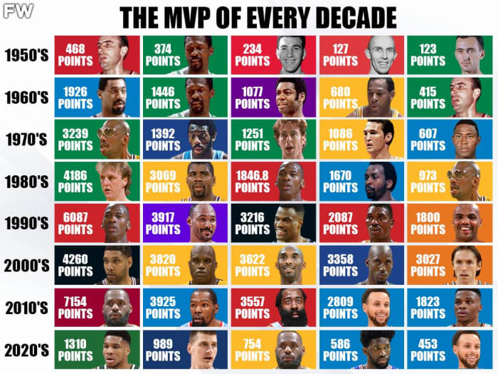 The Mvp Of Every Decade From 1960 To 2020 Totalling All Mvp Votes To