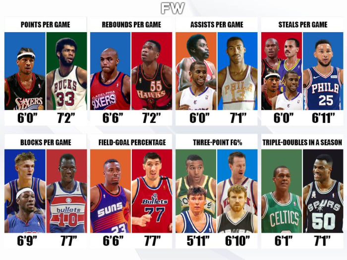 Shortest And Tallest Players To Lead Every NBA Stat - Fadeaway World