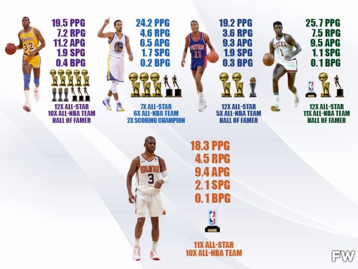 If Chris Paul Wins NBA Championship, He Will Be A Top-5 Point Guard Of ...