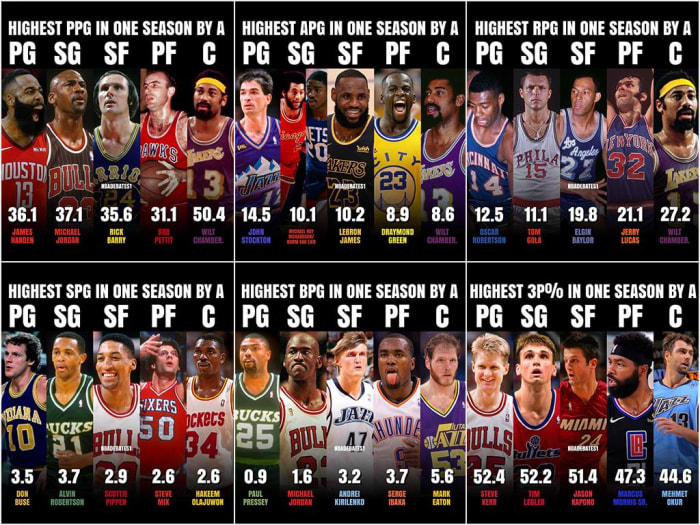 The Highest Stats Of All Time Per Position Points, Rebounds, Assists