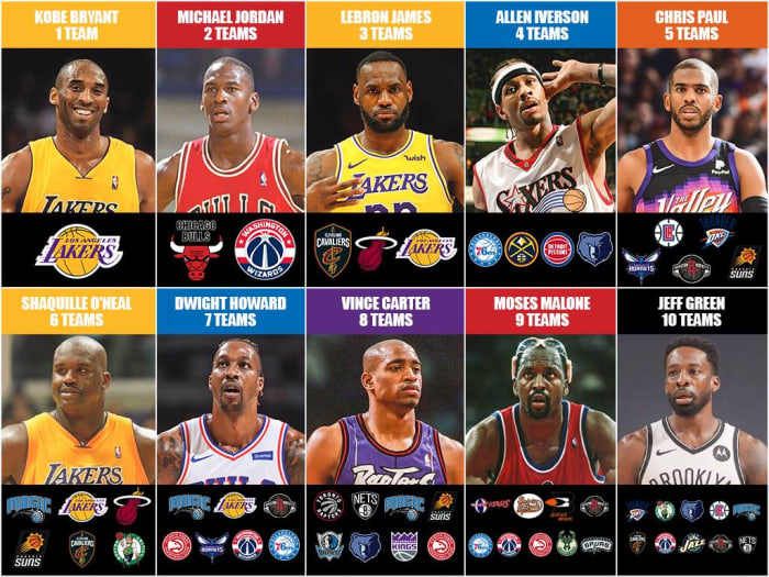 The Best NBA Players To Play With One Team, Two Teams, Three Teams