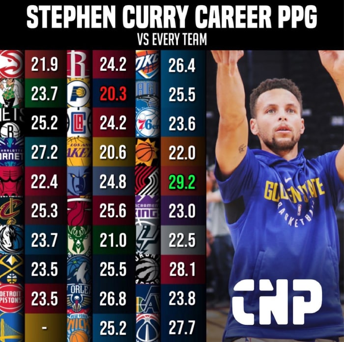 Stephen Curry's CareerHigh Averages Against Every NBA Team Fadeaway