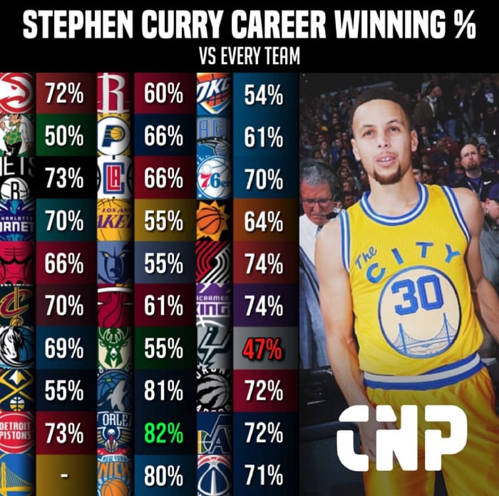 Stephen Curry's CareerHigh Averages Against Every NBA Team Fadeaway
