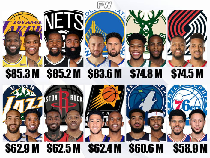 Top 10 Most Expensive NBA Duos For The 2021-22 Season - Fadeaway World